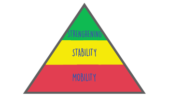 mobility, stability, strenghening diagram