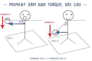 rappresenation of stilize man for torque and moment arm 